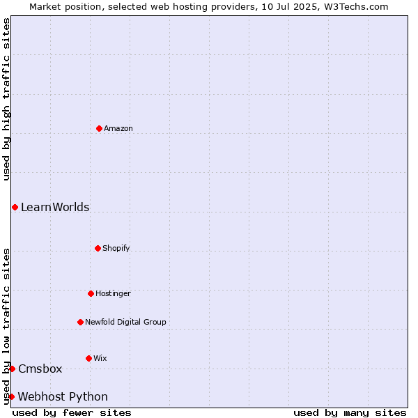 Market position of LearnWorlds vs. Cmsbox vs. Webhost Python