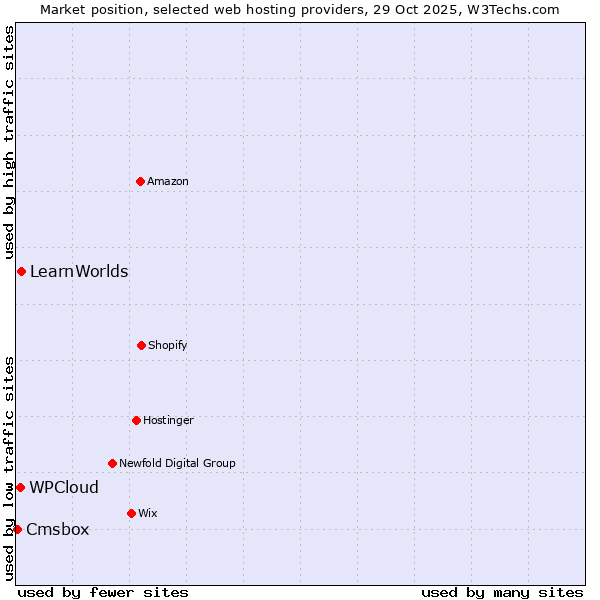 Market position of LearnWorlds vs. WPCloud vs. Cmsbox