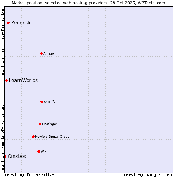 Market position of Zendesk vs. LearnWorlds vs. Cmsbox