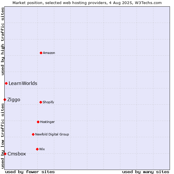 Market position of LearnWorlds vs. Cmsbox vs. Ziggo
