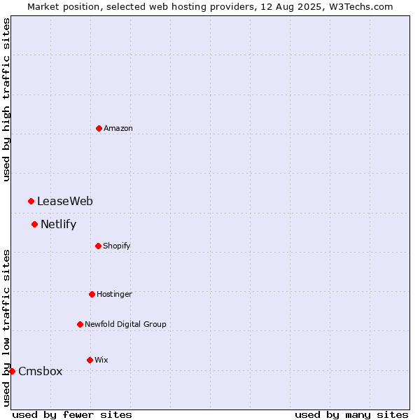 Market position of Netlify vs. LeaseWeb vs. Cmsbox