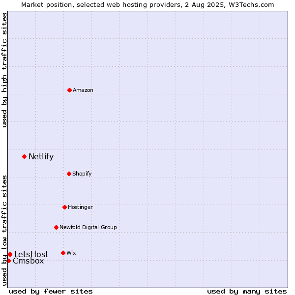 Market position of Netlify vs. LetsHost vs. Cmsbox