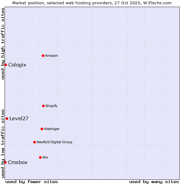 Market position of Level27 vs. Cologix vs. Cmsbox
