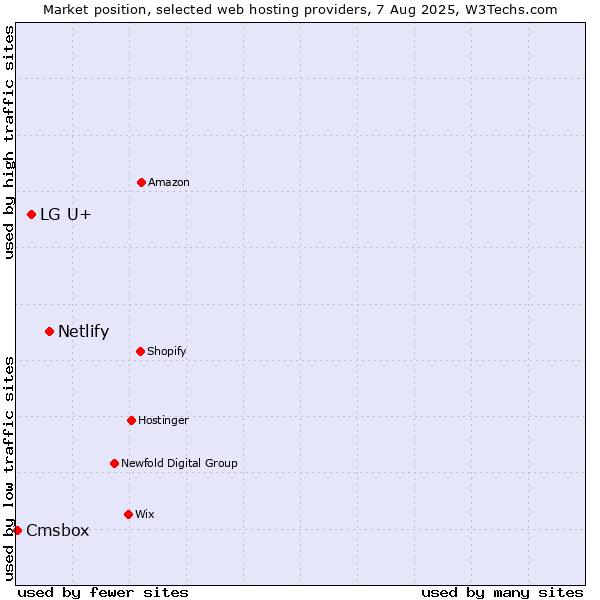 Market position of Netlify vs. LG U+ vs. Cmsbox