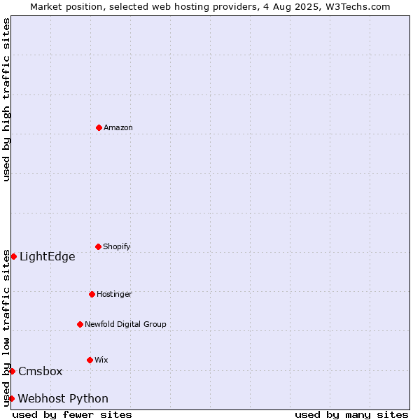 Market position of LightEdge vs. Cmsbox vs. Webhost Python