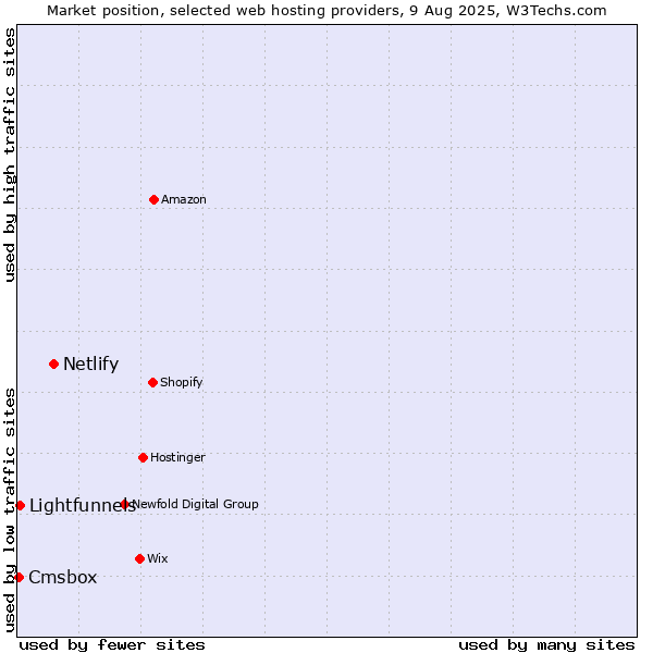 Market position of Netlify vs. Lightfunnels vs. Cmsbox