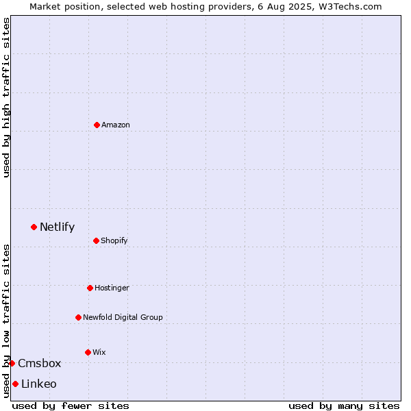 Market position of Netlify vs. Linkeo vs. Cmsbox
