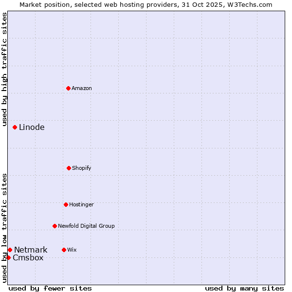 Market position of Linode vs. Netmark vs. Cmsbox