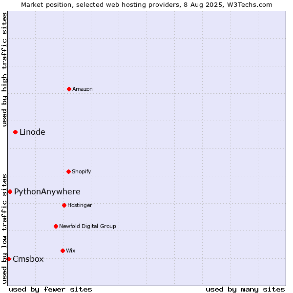 Market position of Linode vs. PythonAnywhere vs. Cmsbox