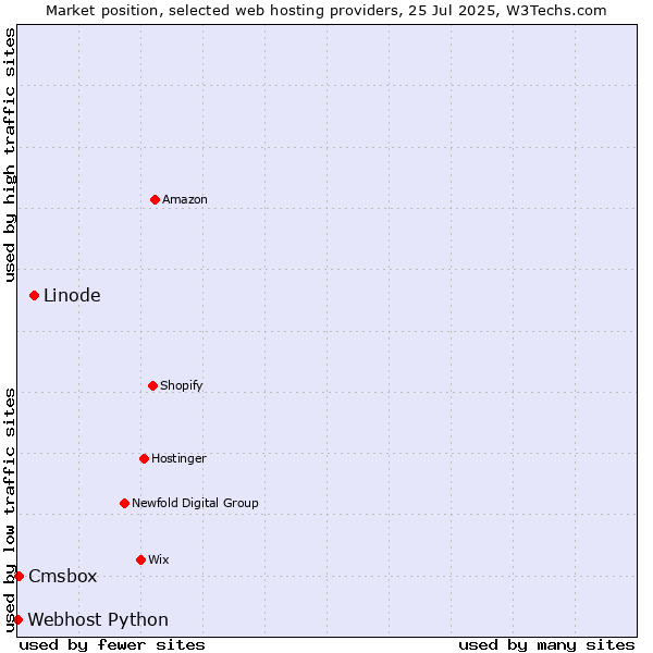 Market position of Linode vs. Cmsbox vs. Webhost Python