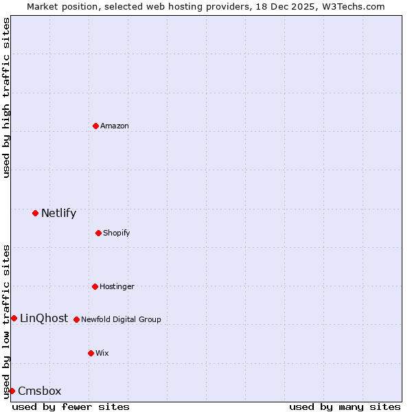 Market position of Netlify vs. LinQhost vs. Cmsbox