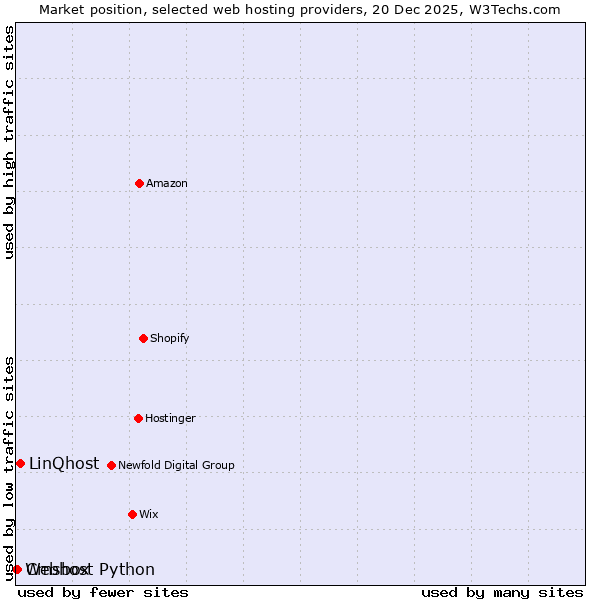 Market position of LinQhost vs. Cmsbox vs. Webhost Python