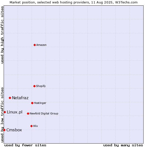 Market position of Netafraz vs. Linux.pl vs. Cmsbox