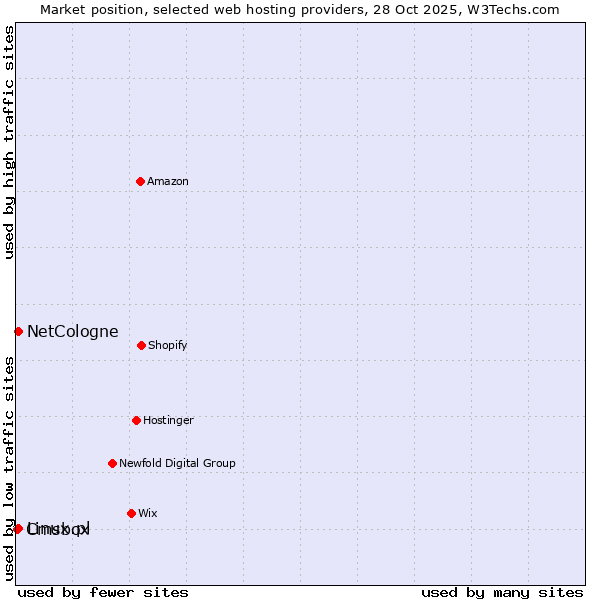 Market position of NetCologne vs. Linux.pl vs. Cmsbox