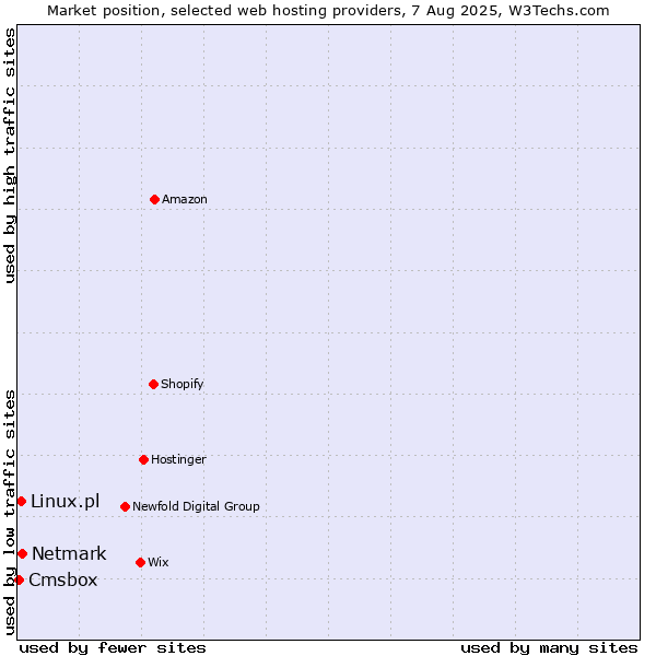 Market position of Netmark vs. Linux.pl vs. Cmsbox