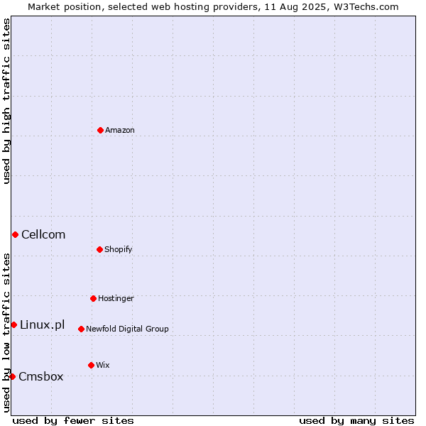 Market position of Cellcom vs. Linux.pl vs. Cmsbox