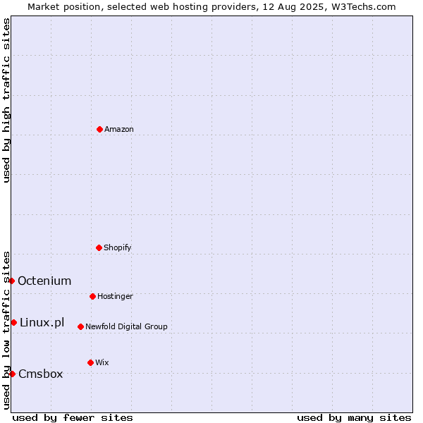 Market position of Linux.pl vs. Cmsbox vs. Octenium