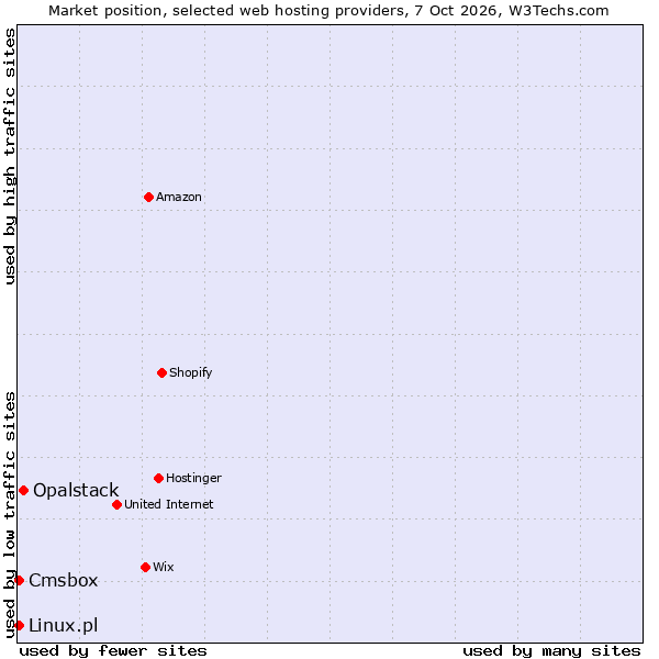 Market position of Opalstack vs. Linux.pl vs. Cmsbox