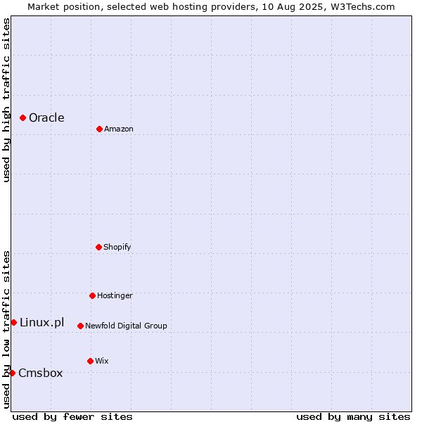 Market position of Oracle vs. Linux.pl vs. Cmsbox