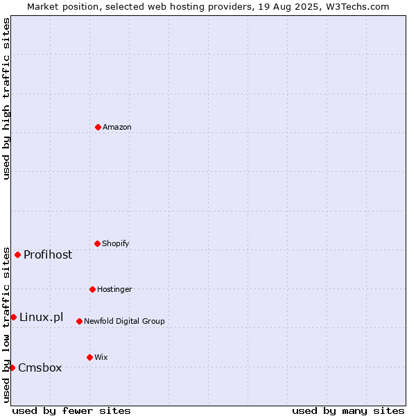 Market position of Profihost vs. Linux.pl vs. Cmsbox