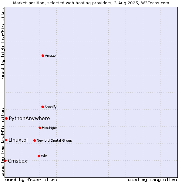 Market position of PythonAnywhere vs. Linux.pl vs. Cmsbox