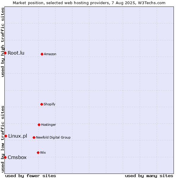 Market position of Linux.pl vs. Cmsbox vs. Root.lu