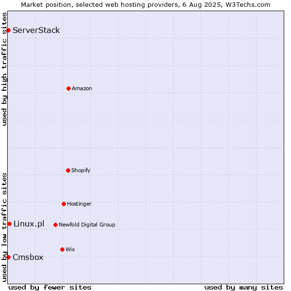 Market position of Linux.pl vs. Cmsbox vs. ServerStack