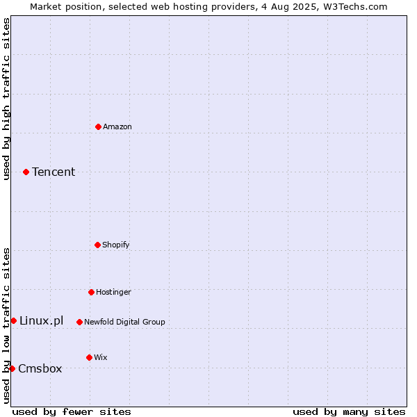 Market position of Tencent vs. Linux.pl vs. Cmsbox