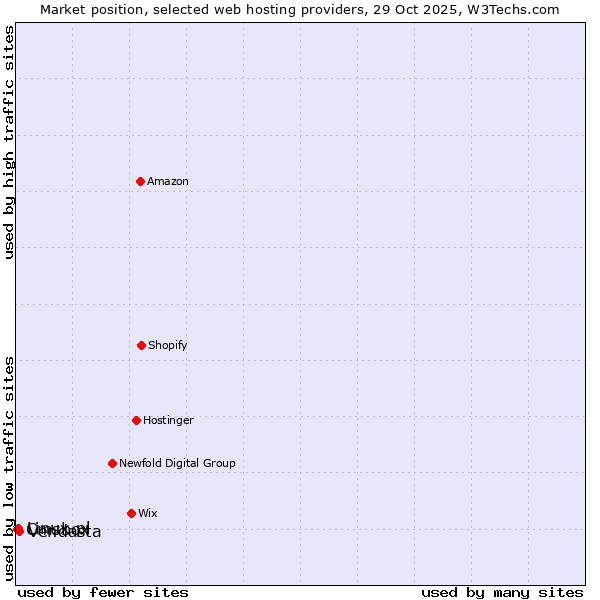 Market position of Vendasta vs. Linux.pl vs. Cmsbox