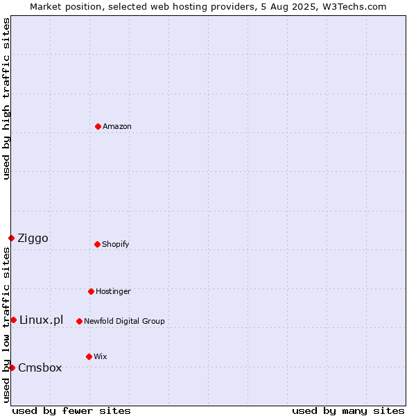 Market position of Linux.pl vs. Cmsbox vs. Ziggo