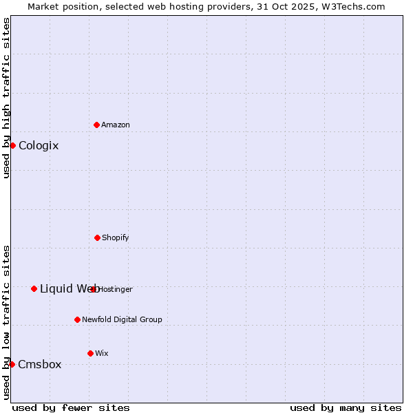 Market position of Liquid Web vs. Cologix vs. Cmsbox