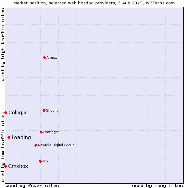 Market position of Loading vs. Cologix vs. Cmsbox