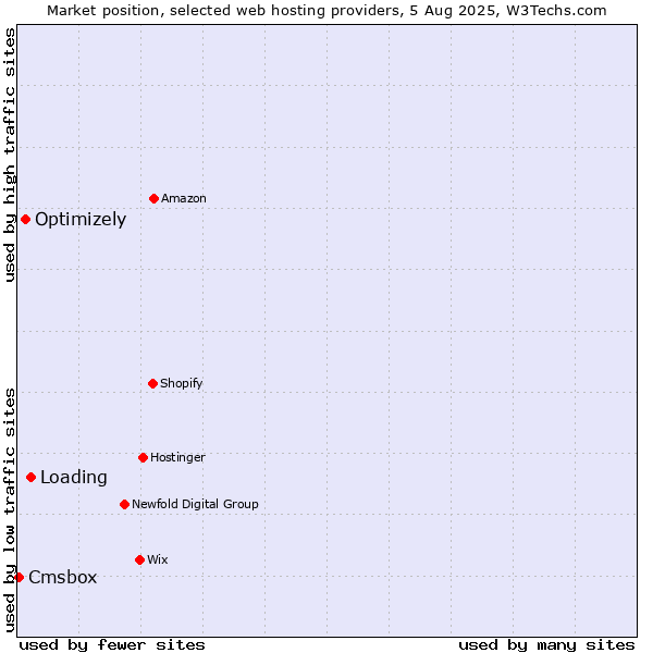 Market position of Loading vs. Optimizely vs. Cmsbox