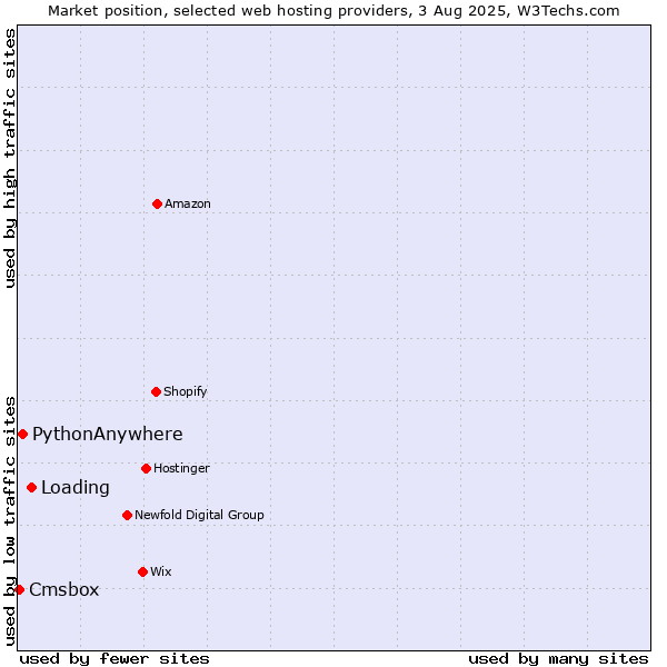 Market position of Loading vs. PythonAnywhere vs. Cmsbox