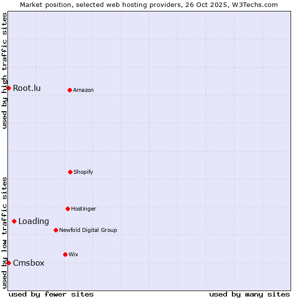 Market position of Loading vs. Cmsbox vs. Root.lu