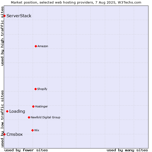 Market position of Loading vs. Cmsbox vs. ServerStack