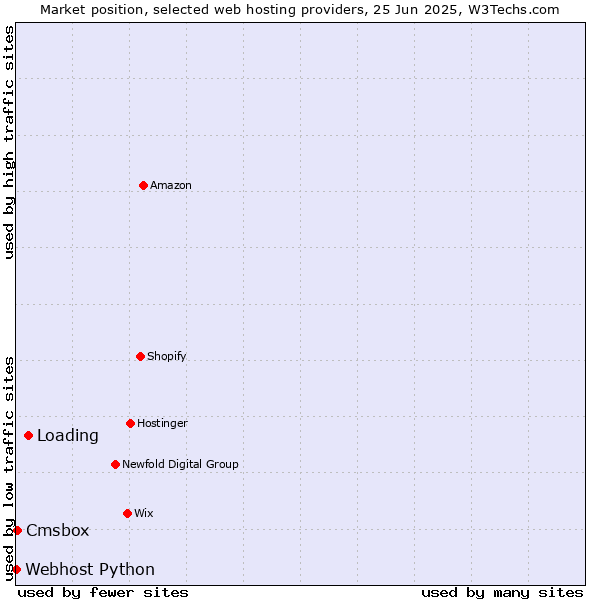 Market position of Loading vs. Cmsbox vs. Webhost Python