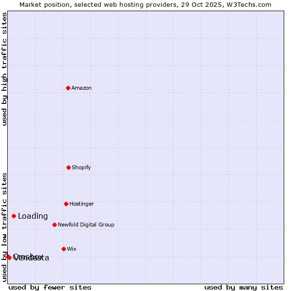 Market position of Loading vs. Vendasta vs. Cmsbox