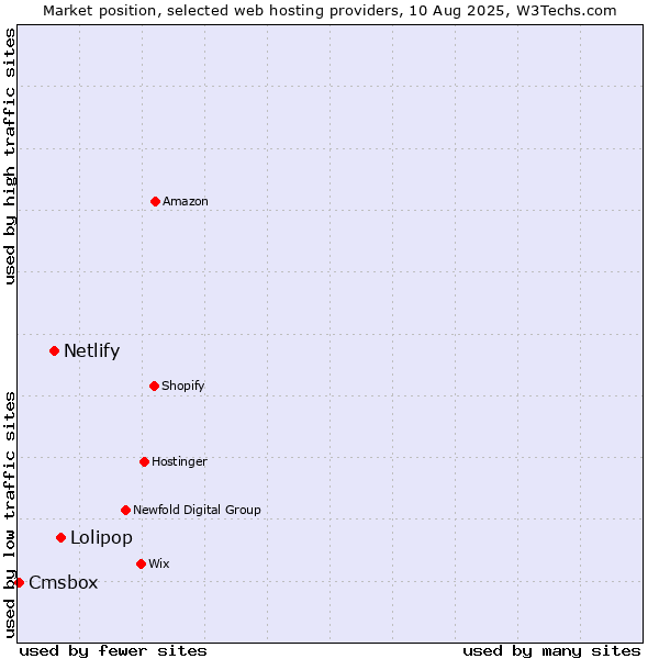 Market position of Lolipop vs. Netlify vs. Cmsbox