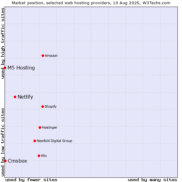Market position of Netlify vs. Cmsbox vs. M5 Hosting