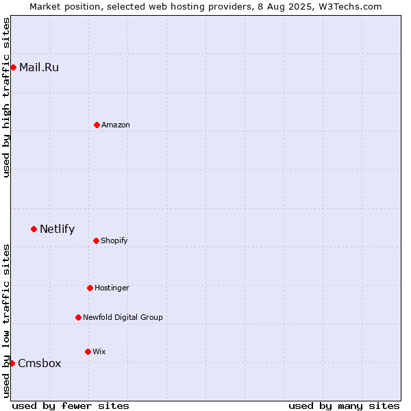 Market position of Netlify vs. Mail.Ru vs. Cmsbox