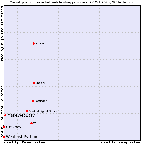 Market position of MakeWebEasy vs. Cmsbox vs. Webhost Python