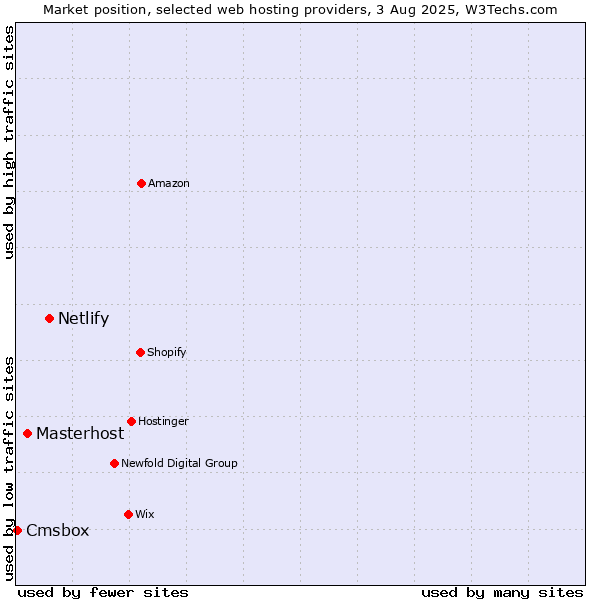 Market position of Netlify vs. Masterhost vs. Cmsbox