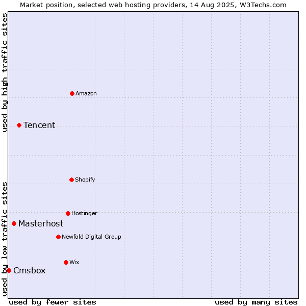 Market position of Tencent vs. Masterhost vs. Cmsbox