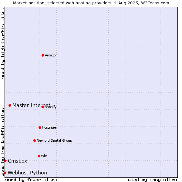Market position of Master Internet vs. Cmsbox vs. Webhost Python