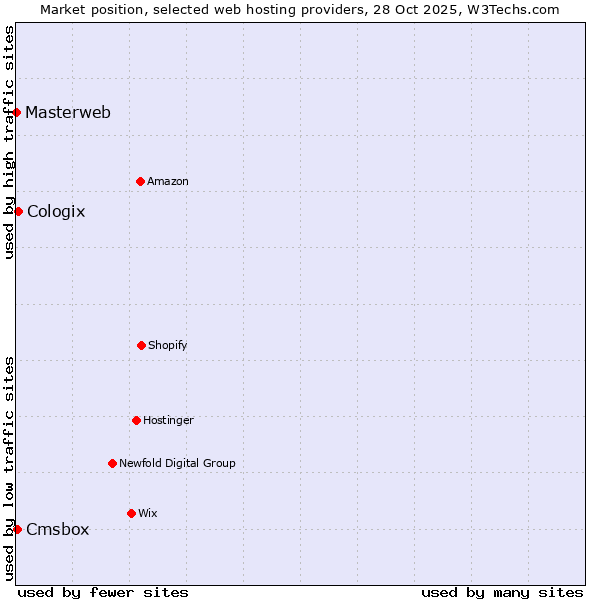 Market position of Cologix vs. Cmsbox vs. Masterweb