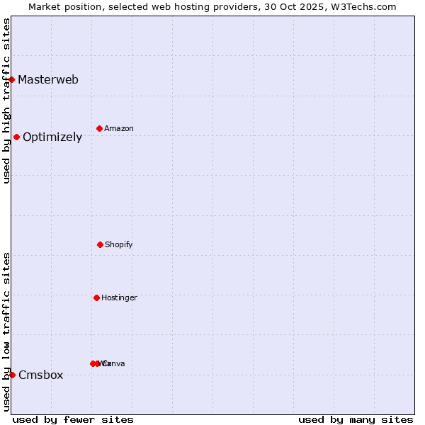 Market position of Optimizely vs. Cmsbox vs. Masterweb