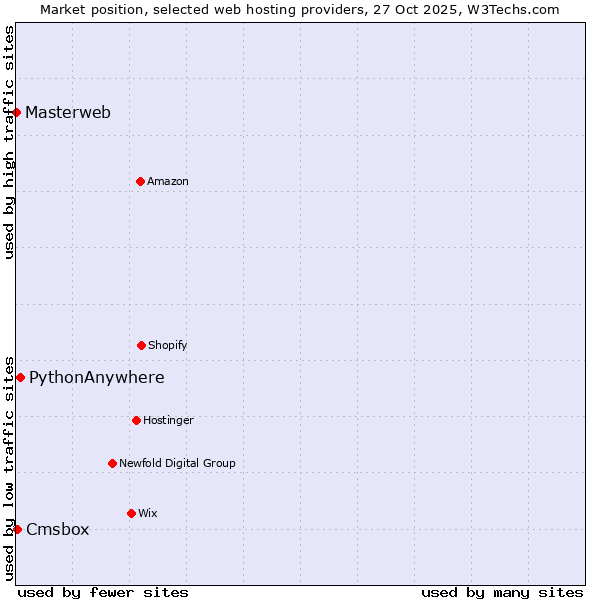 Market position of PythonAnywhere vs. Cmsbox vs. Masterweb