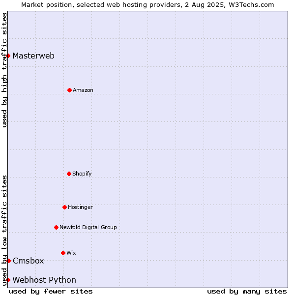 Market position of Cmsbox vs. Webhost Python vs. Masterweb