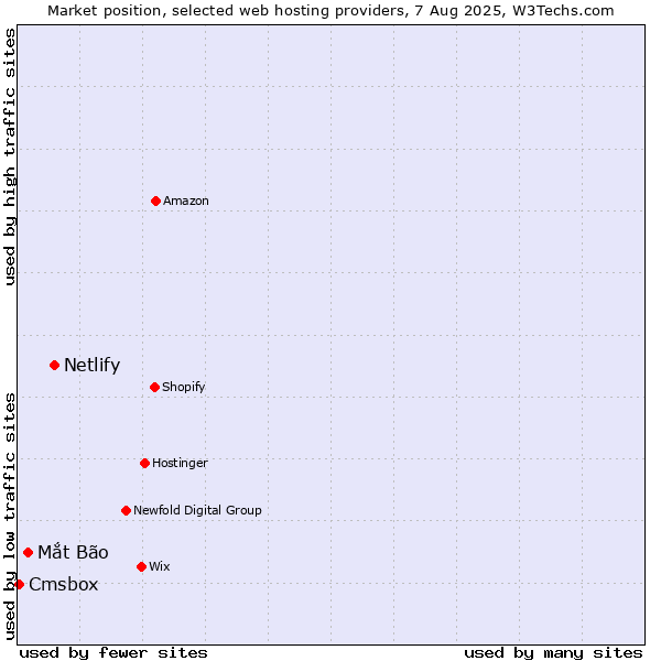 Market position of Netlify vs. Mắt Bão vs. Cmsbox
